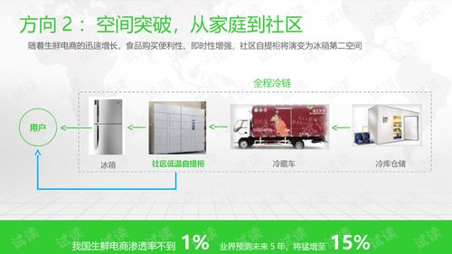 智慧社区生鲜电商综合服务平台建设方案.ppt