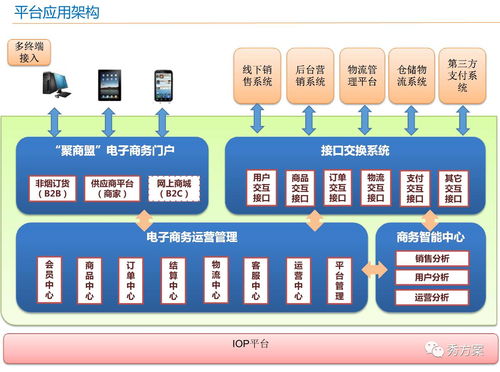 智慧电商 电子商务公共服务平台建设方案 ppt